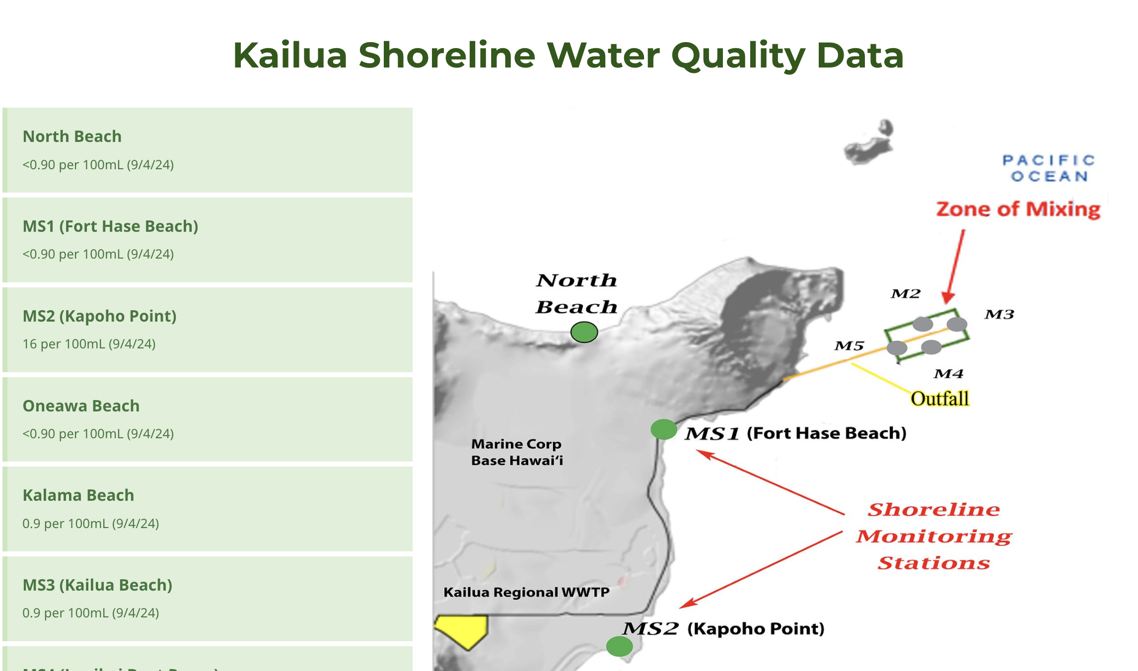 Kailua Shoreline Water Quality Monitoring